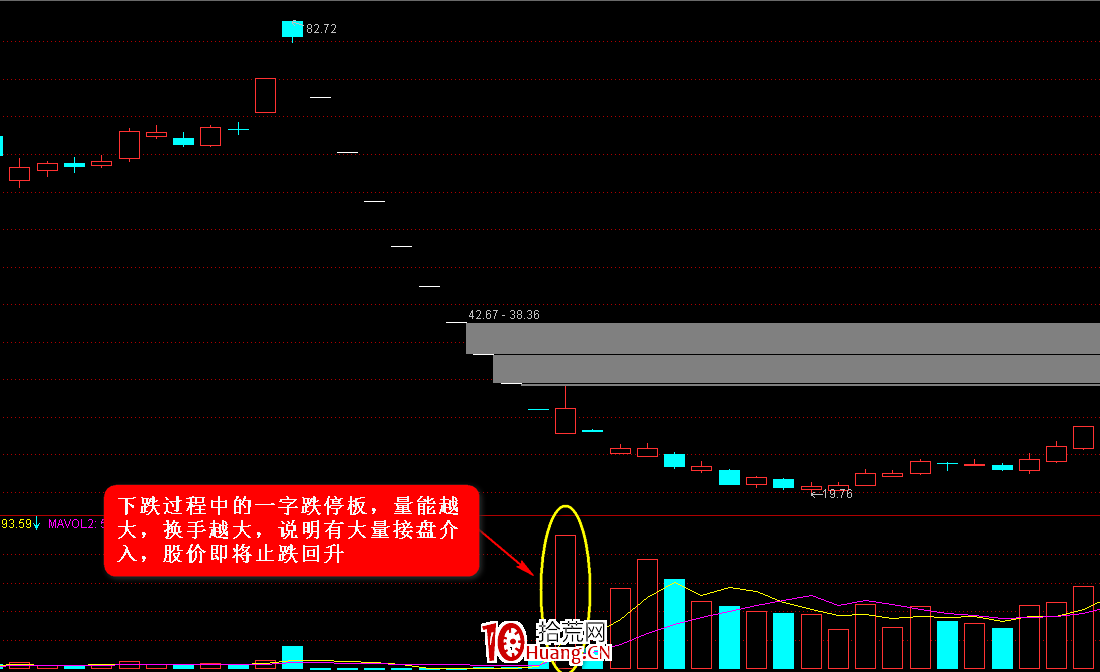 K線圖高手進階教程11:一字線戰法(圖解) K線圖高手進階教程11:一字線戰法(圖解),拾荒網
