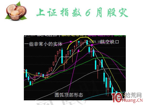 蠟燭圖的故事全集之18：圓形頂與圓形底形態（圖解）,拾荒網