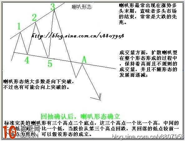 K線組合反轉型態看盤技巧圖解:菱型 K線組合反轉型態看盤技巧圖解:菱型,拾荒網