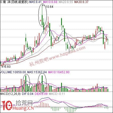 如何賣股：長上影線賣股法,拾荒網