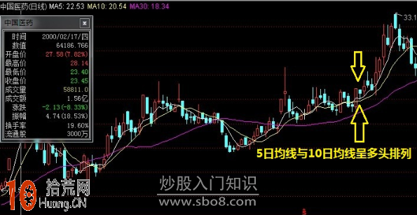 圖解移動平均線的排列組合怎麼看 圖解移動平均線的排列組合怎麼看,拾荒網