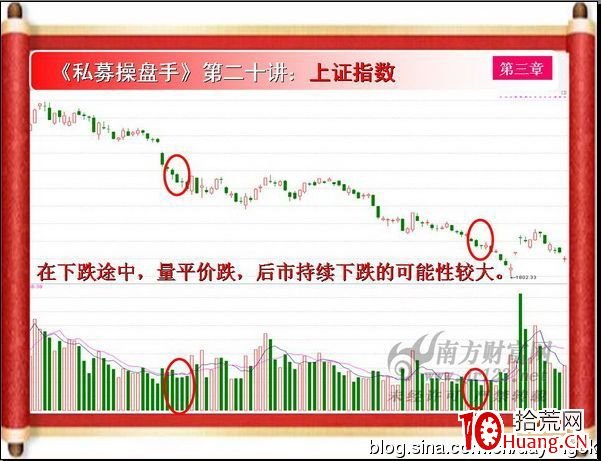 《私募操盤手》培訓第二十講：量平價漲與量平價跌（圖解）,拾荒網