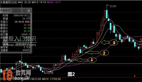 10日移動平均線怎樣看盤,拾荒網