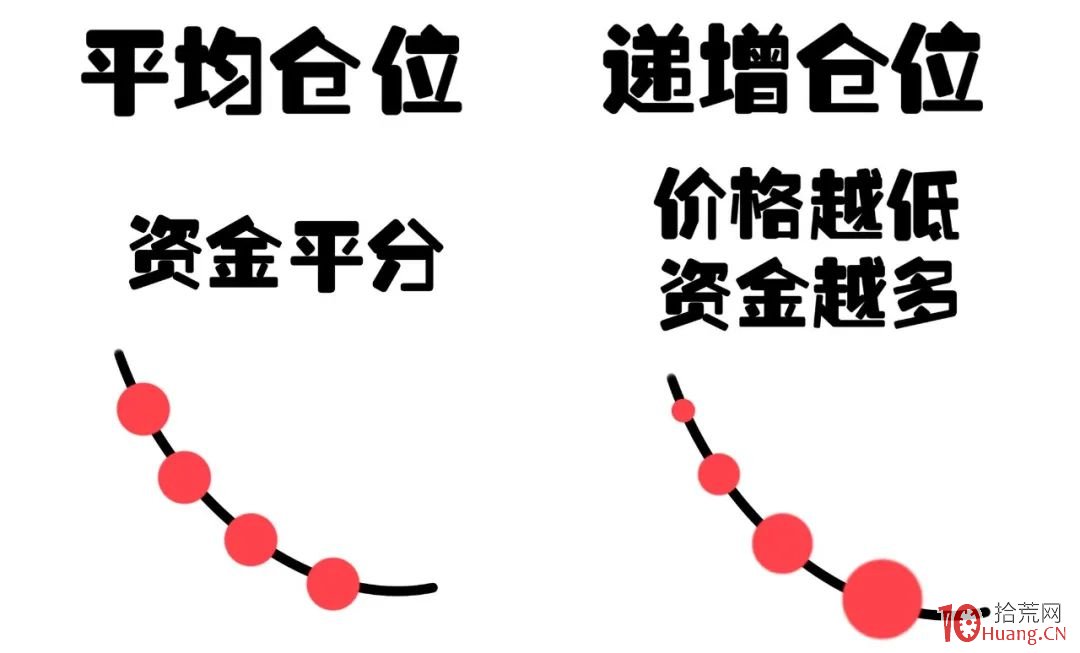 股票倉位管理之分檔買入法（圖解）,拾荒網