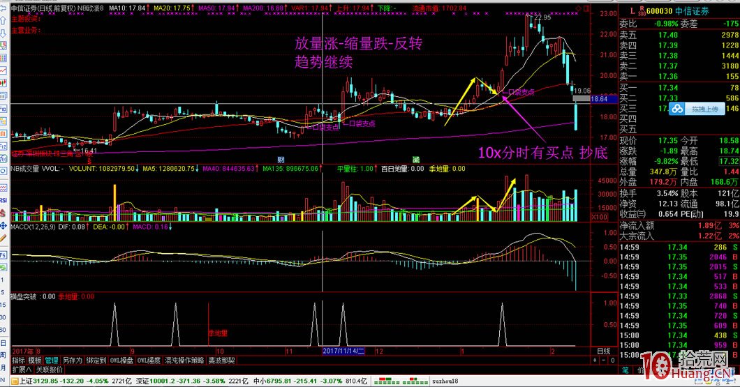 炒股如何正確地抄底?(圖解) 炒股如何正確地抄底?(圖解),拾荒網