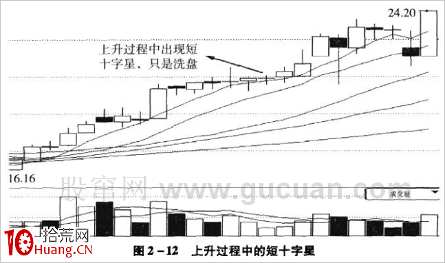 十字星K線技巧再認識(圖解) 十字星K線技巧再認識(圖解),拾荒網