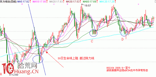 見底K線看盤精講圖解：牛市孕育形,拾荒網