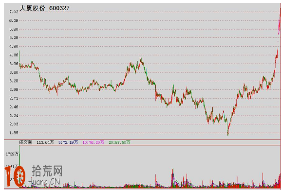 圖解如何畫V形反轉的買點 圖解如何畫V形反轉的買點,拾荒網