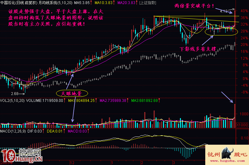 圖解反彈行情強勢股的天眼地量形態選股技巧,拾荒網