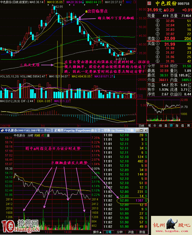 圖解股票頭部莊傢是如何通過巨量拋盤誘導跌勢 圖解股票頭部莊傢是如何通過巨量拋盤誘導跌勢,拾荒網
