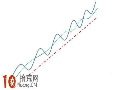 均線形態炒股圖解:均線逐浪上升形 均線形態炒股圖解:均線逐浪上升形,拾荒網