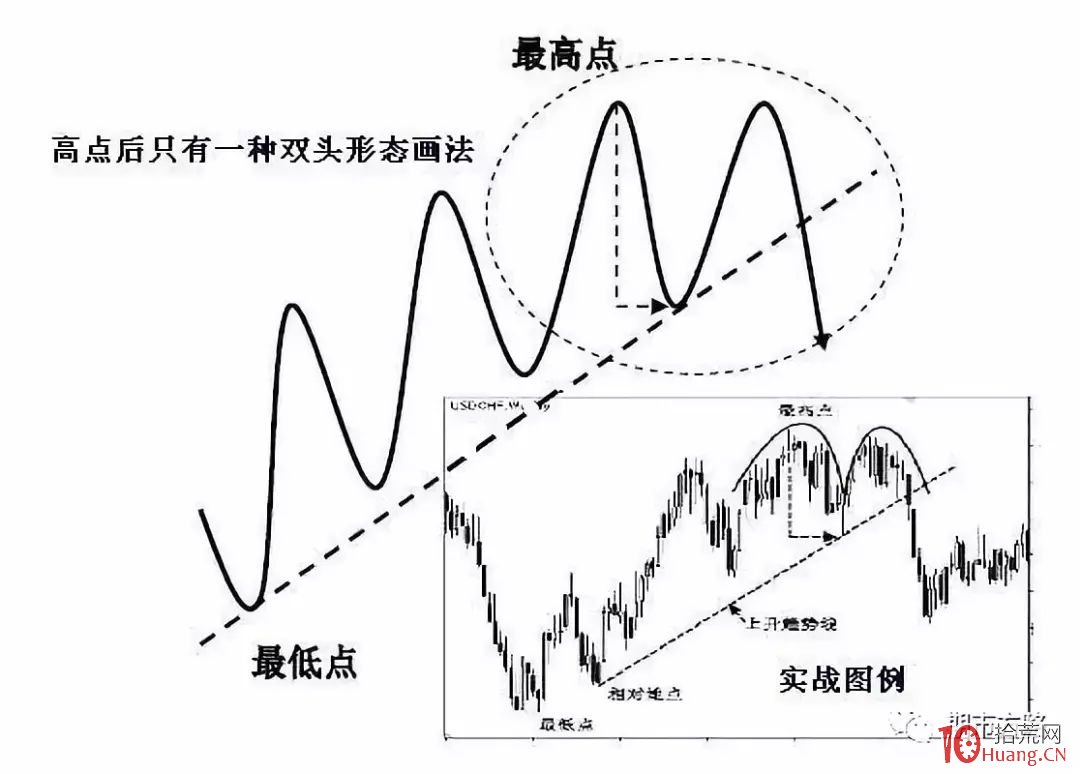 趨勢線、拐點線的畫法及炒股實戰要領(圖解) 趨勢線、拐點線的畫法及炒股實戰要領(圖解),拾荒網