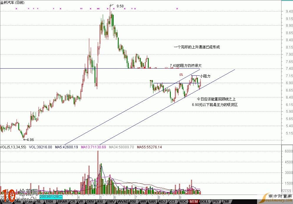 K線圖看盤技巧圖解：上升通道形成,拾荒網