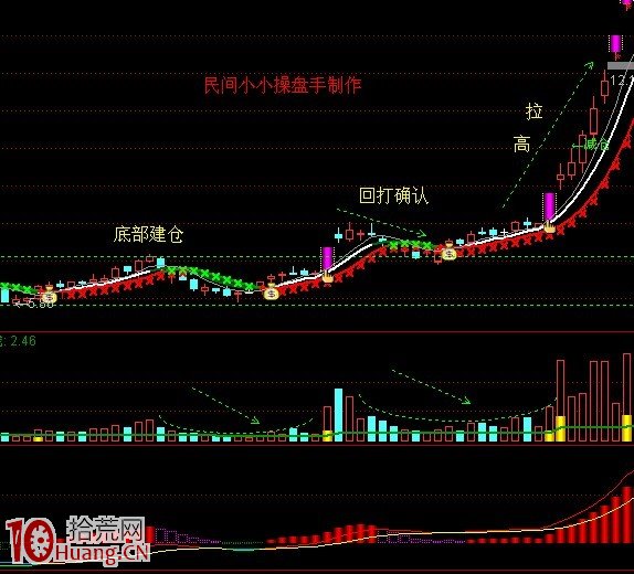 K線為王-主力漲停戰法,拾荒網
