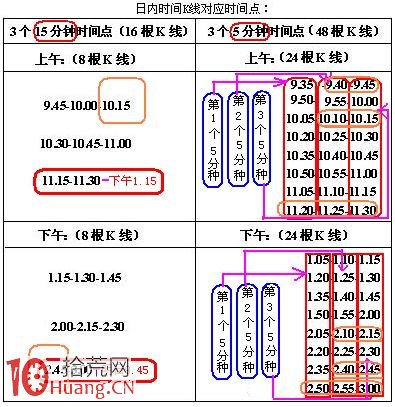 日內T+0交易15分鐘和5分鐘K線買賣原則（圖解）,拾荒網
