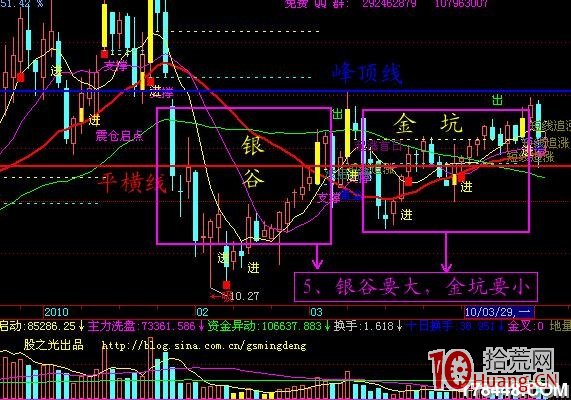 凹口形態淘金漲停板圖解 凹口形態淘金漲停板圖解,拾荒網
