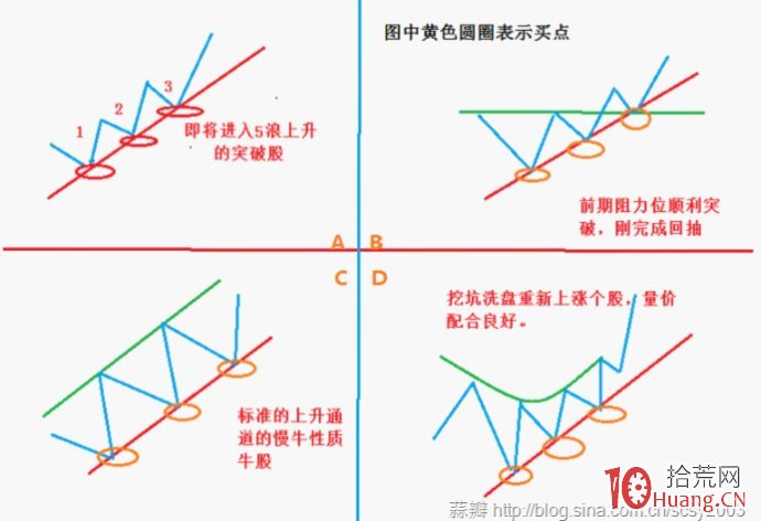 圖解四種技術形態上的放心股 隻賺不虧,拾荒網