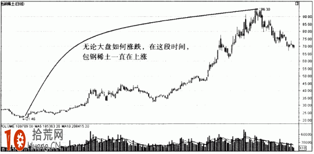在強市或弱市 投資者如何獨辟蹊徑另類選股,拾荒網