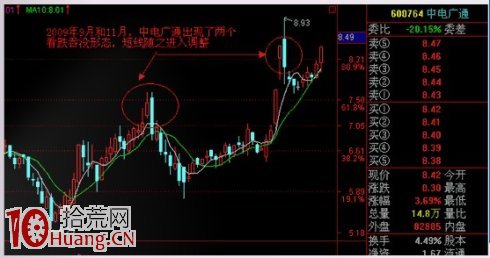 見頂K線看盤精講圖解：看跌吞沒形態,拾荒網