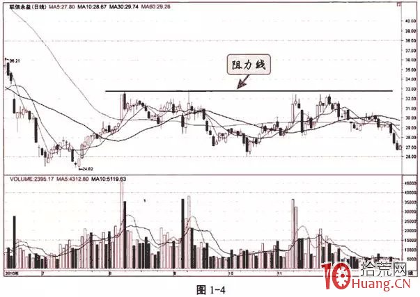 手把手教你如何判斷一隻股票的支撐位、阻力位在哪裡(圖解) 手把手教你如何判斷一隻股票的支撐位、阻力位在哪裡(圖解),拾荒網