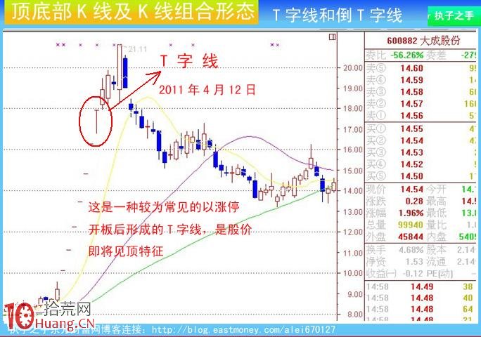 圖解莊傢出貨K線及組合K線:T字線和倒T字線 圖解莊傢出貨K線及組合K線:T字線和倒T字線,拾荒網