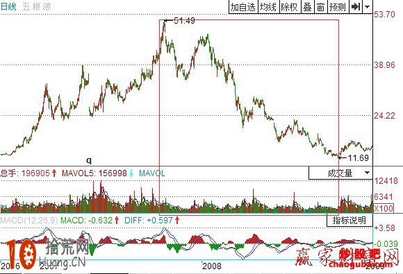 成交量戰法圖解:成交量選股買入五技巧 成交量戰法圖解:成交量選股買入五技巧,拾荒網