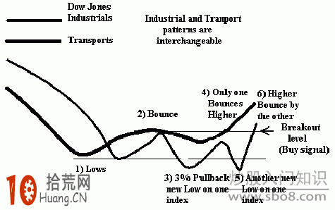 道氏理論經典的買賣信號,拾荒網