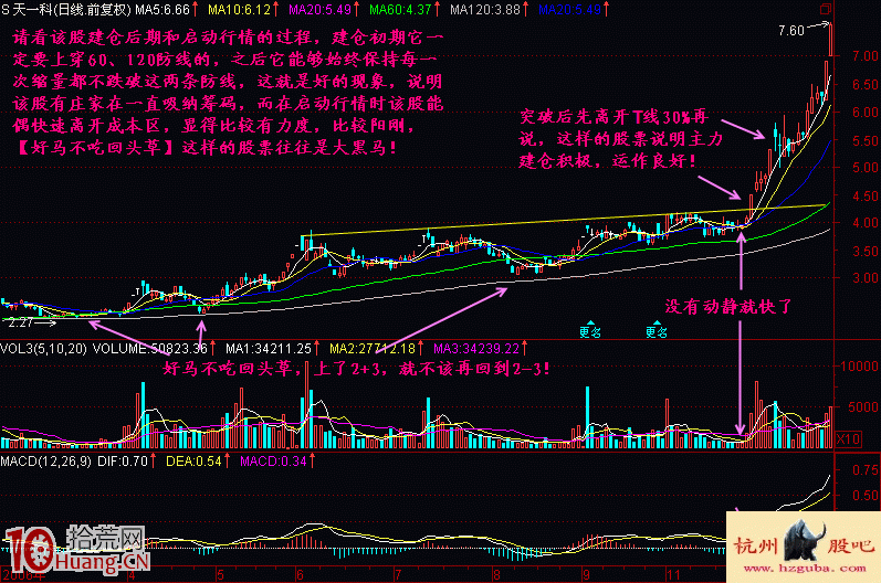 圖解先跌後漲的好馬不吃回頭草買股形態 圖解先跌後漲的好馬不吃回頭草買股形態,拾荒網