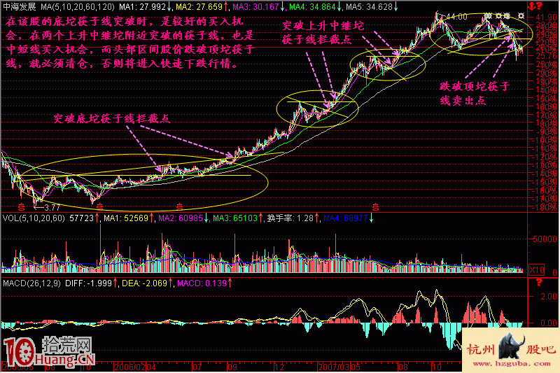 圖解炒股鉈理論的筷子線 圖解炒股鉈理論的筷子線,拾荒網