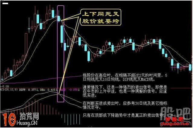 看K線炒股圖解：8種逃頂K線信號,拾荒網
