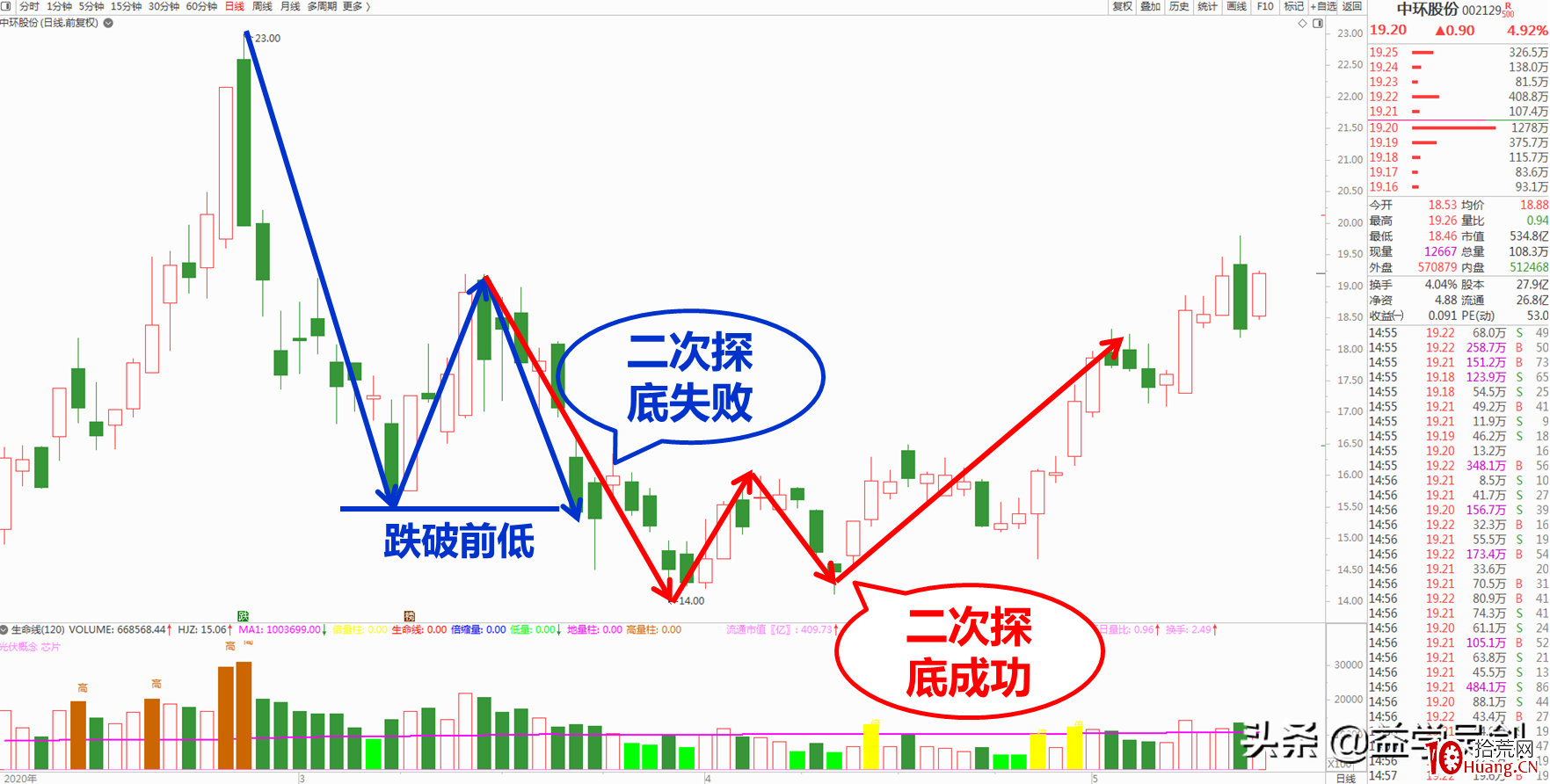 為什麼抄底技術講究二次探底的確認?(圖解) 為什麼抄底技術講究二次探底的確認?(圖解),拾荒網