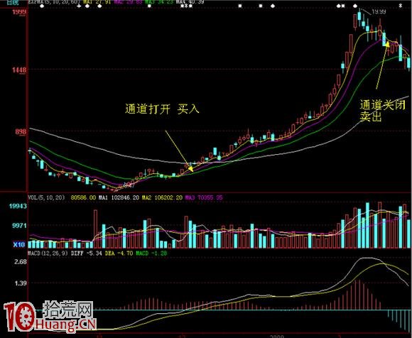 圖解均線黃金通道買股法,拾荒網