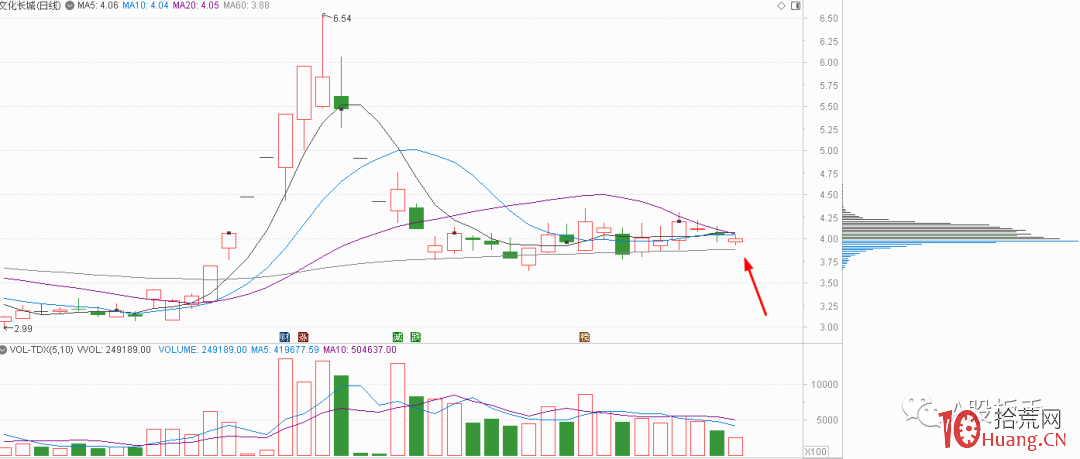 低位籌碼單峰密集的技術分析與買股（圖解）,拾荒網