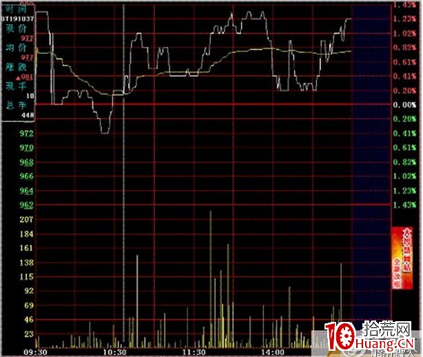 史上最全的超短線之分時圖的絕佳買點技術(圖解) 史上最全的超短線之分時圖的絕佳買點技術(圖解),拾荒網