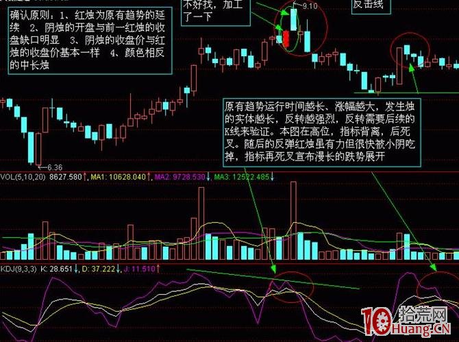 ¿´ÕÇÍÌûÐÎ̬µÄÂò¹É¼¼Êõ£¨Í¼½â£© ¿´ÕÇÍÌûÐÎ̬µÄÂò¹É¼¼Êõ£¨Í¼½â£©,ʰ»ÄÍø