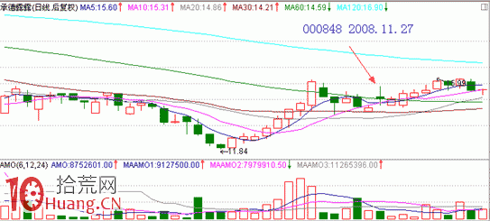 圖解底部分時向上試盤波看盤技巧,拾荒網