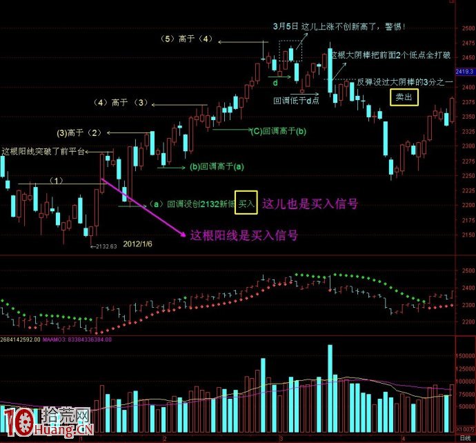 K線平臺波段買賣操作演示圖解 K線平臺波段買賣操作演示圖解,拾荒網