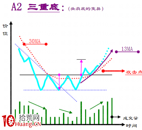 趨勢線技術之：底部反轉形態大全（圖解）,拾荒網
