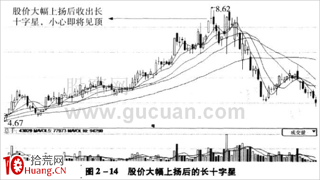 十字星K線技巧再認識(圖解) 十字星K線技巧再認識(圖解),拾荒網