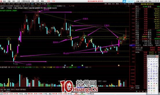 量學理論之量價組合——量線(圖解) 量學理論之量價組合——量線(圖解),拾荒網