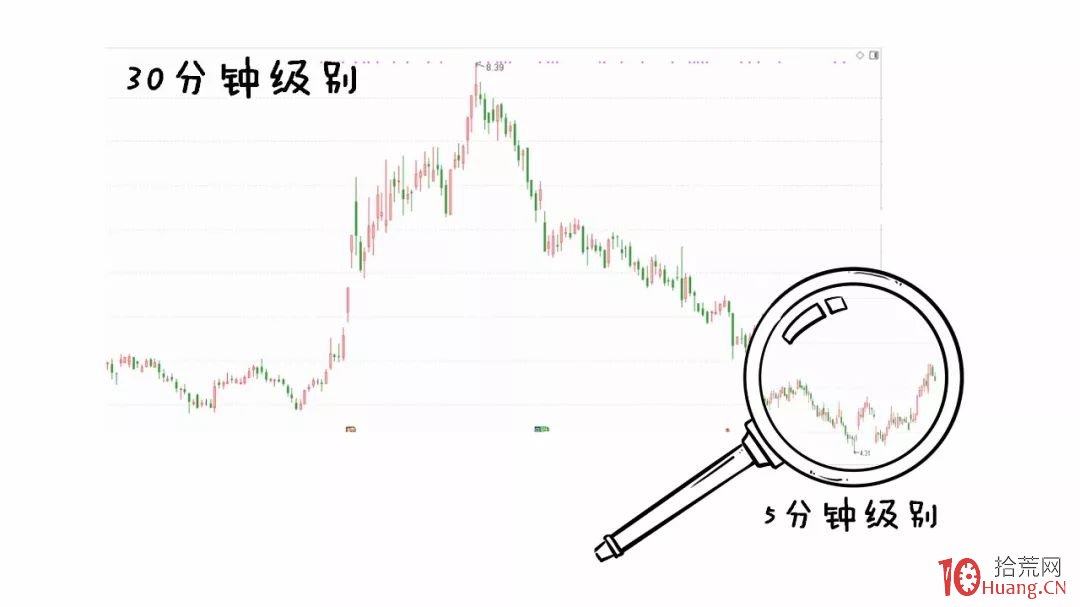 纏論入門系統教程 8:纏論中的區間套(圖解) 纏論入門系統教程 8:纏論中的區間套(圖解),拾荒網