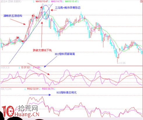 見頂K線看盤精講圖解：烏鴉形態,拾荒網