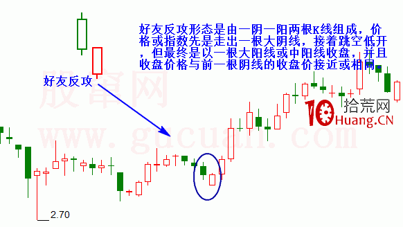 好友反攻K線組合是什麼?怎麼辦?如何操作?(圖解) 好友反攻K線組合是什麼?怎麼辦?如何操作?(圖解),拾荒網