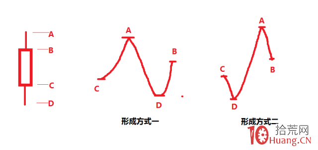 K線圖的結構真相（圖解）,拾荒網