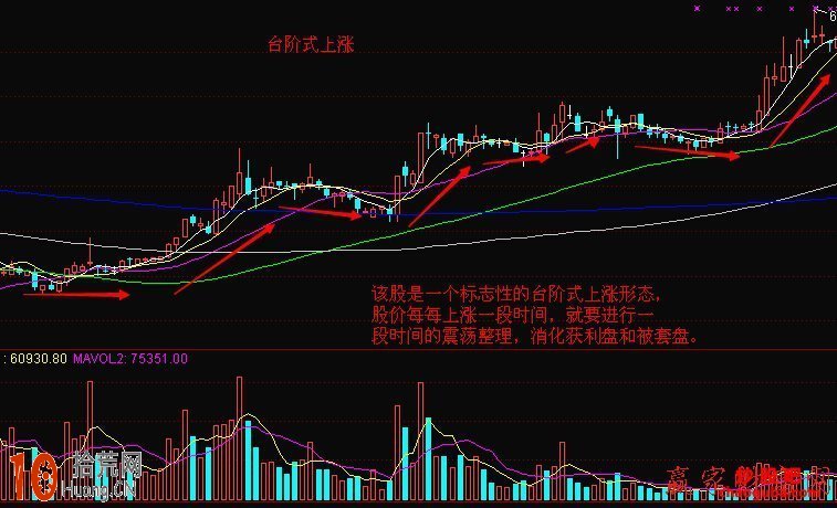 圖解臺階式上漲行情的炒股技巧,拾荒網
