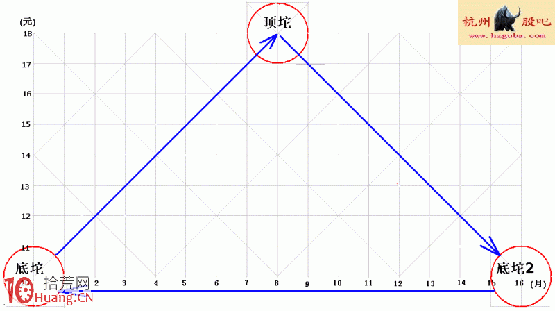 圖解炒股的秘密：坨理論（1）,拾荒網