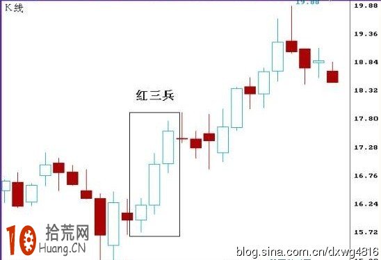 紅三兵K線組合買入形態圖解 紅三兵K線組合買入形態圖解,拾荒網