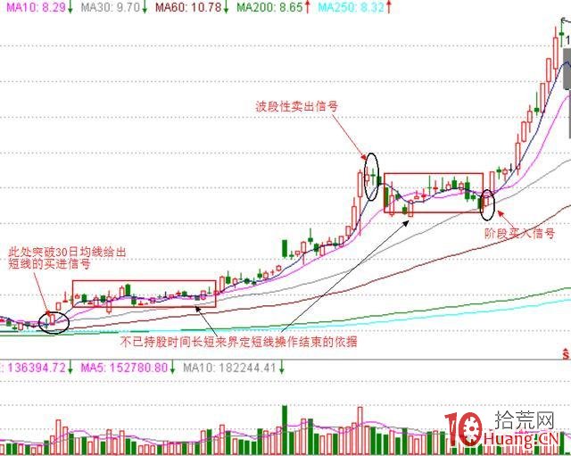 對於沒技術的小散戶，短線結合波段操作最合適，波段操作技巧你要這樣做（圖解）,拾荒網