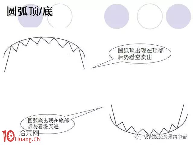 新股民炒股成長日記之技術分析快速進階教程圖解,拾荒網