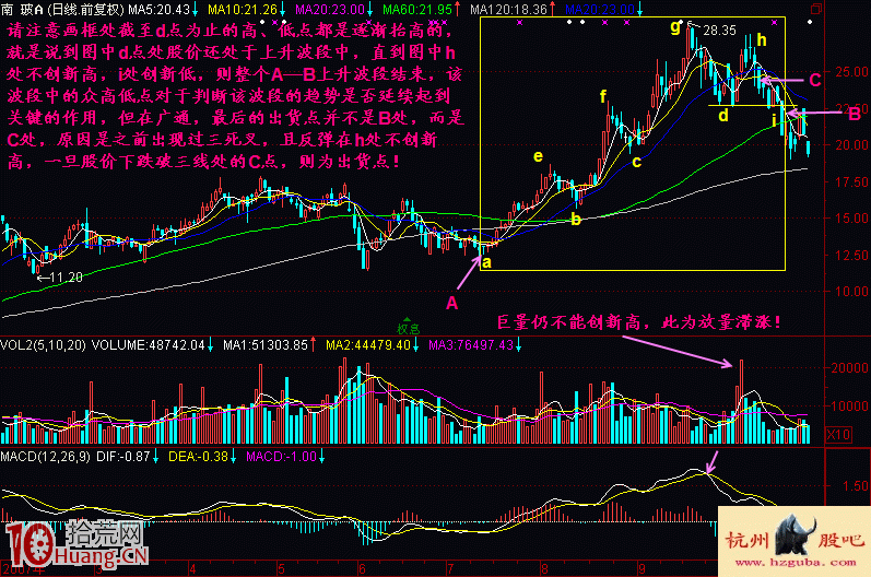 圖解如何判斷股票會不會創新高與何時賣出 圖解如何判斷股票會不會創新高與何時賣出,拾荒網